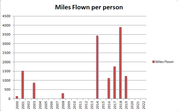 Annual Air mileage chart