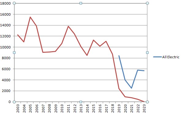 Annual Car mileage chart