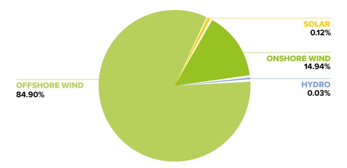 Ecotricity Energy Mix