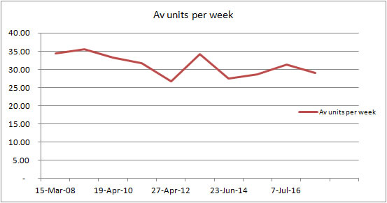 Average Oil Consumption per week